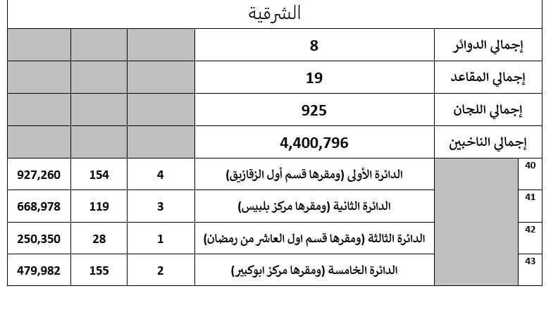تفاصيل تصويت 55 دائرة باعادة المرحلة الثانية لانتخابات النواب (9)