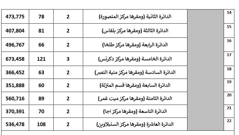 تفاصيل تصويت 55 دائرة باعادة المرحلة الثانية لانتخابات النواب (13)