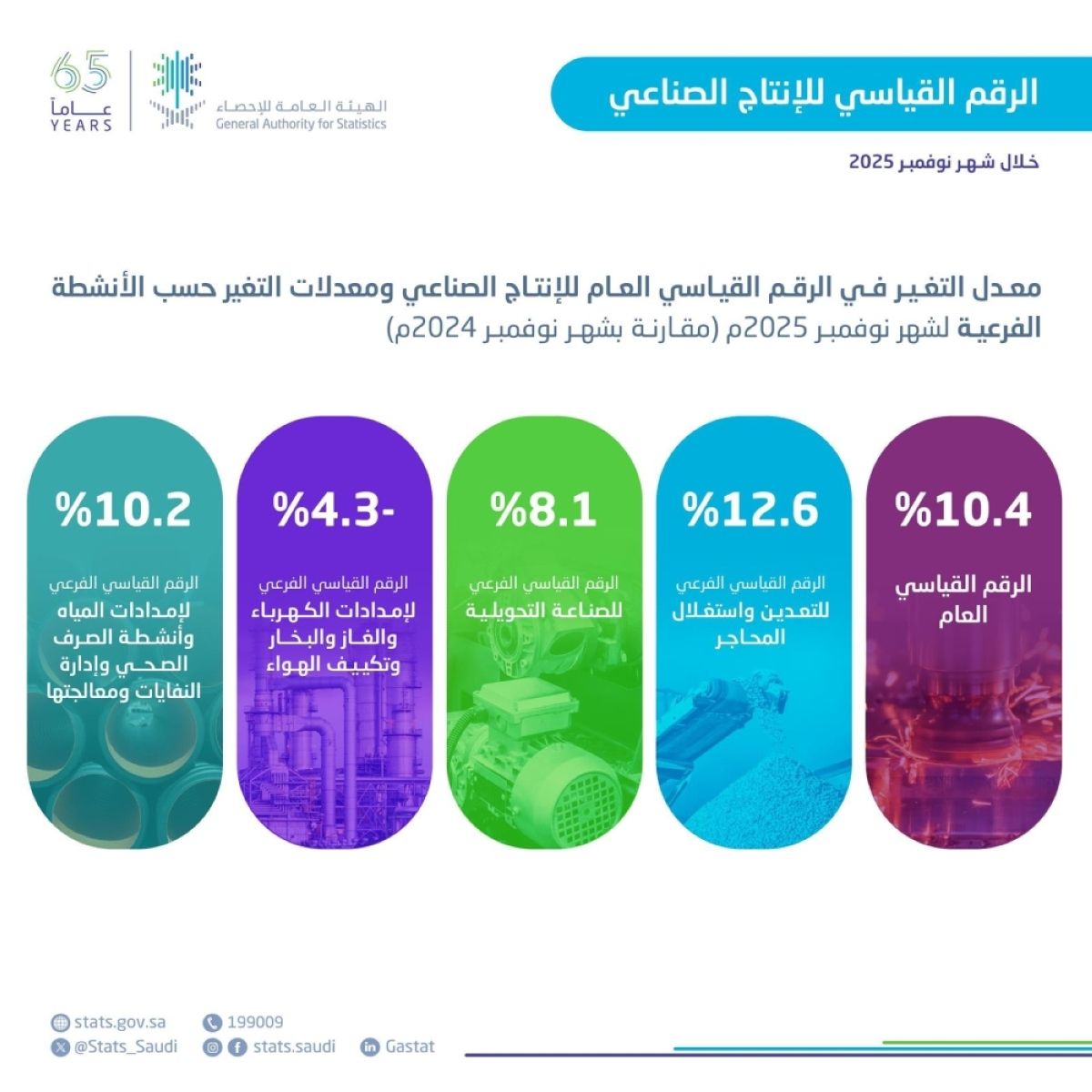 ارتفاع الرقم القياسي للإنتاج الصناعي بنسبة 10.4 ٪ في نوفمبر