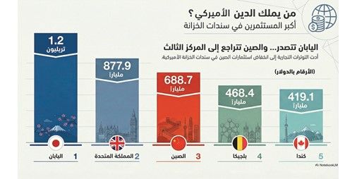 أكبر 5 حاملين للسندات الأميركية: اليابان تتصدر.. والصين تتراجع إلى الثالث