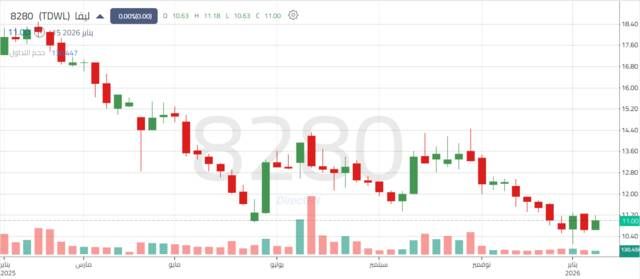 سهم "ليفا" يرتد من القاع التاريخي وسط محاولات لكسر الاتجاه الهابط