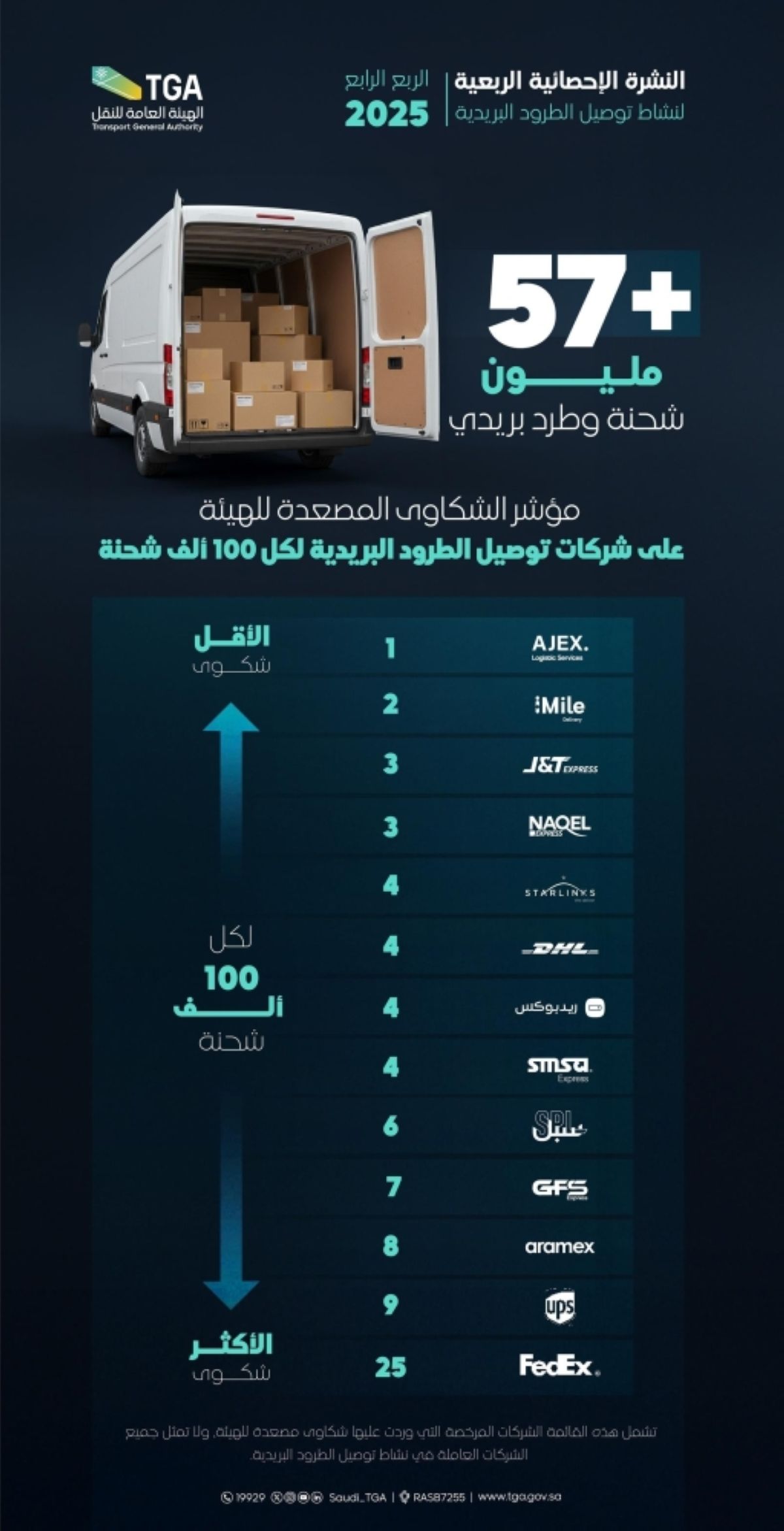 هيئة النقل تصدر مؤشر شركات توصيل الطرود البريدية من حيث عدد الشكاوى المصعدة