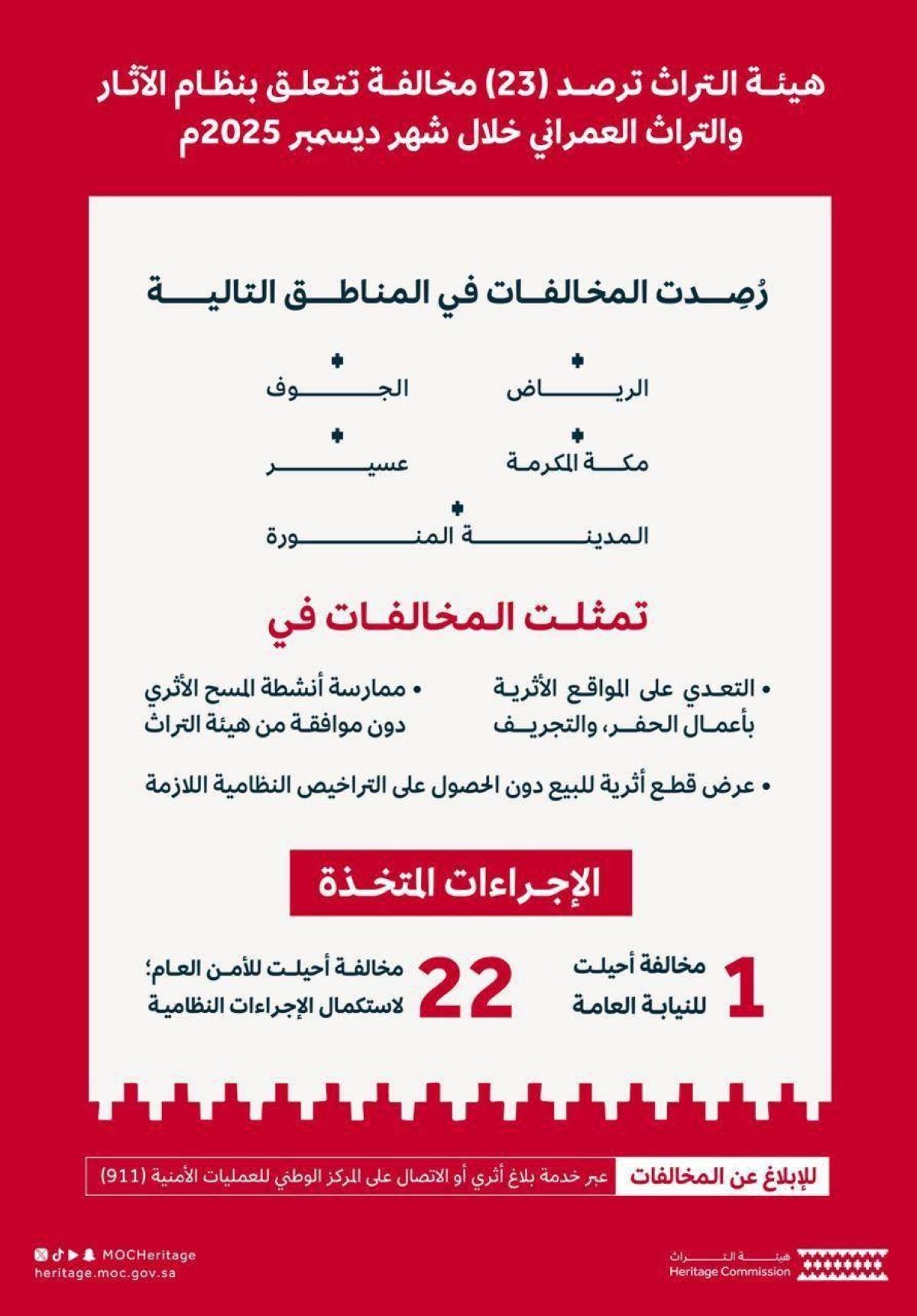 52 مخالفة لنظام الآثار والتراث العمراني ترصدها هيئة التراث في ديسمبر