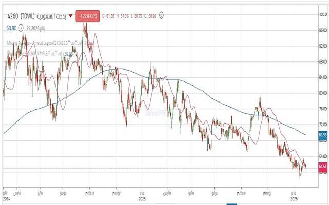 سهم "بدجت السعودية" يحافظ على مستوى دعم هام.. هل ينجح في الصعود؟