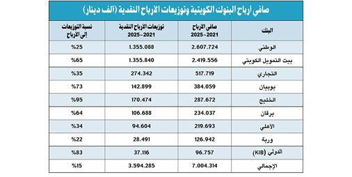 3.6 مليارات دينار وزّعتها البنوك نقداً على مساهميها في 5 سنوات