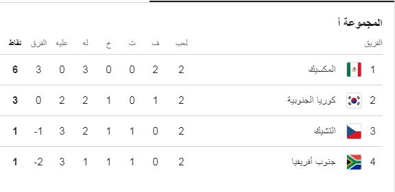 ترتيب المجموعة الأولى في كاس العالم بعد إنتهاء الجولة الثانية، فيتو
