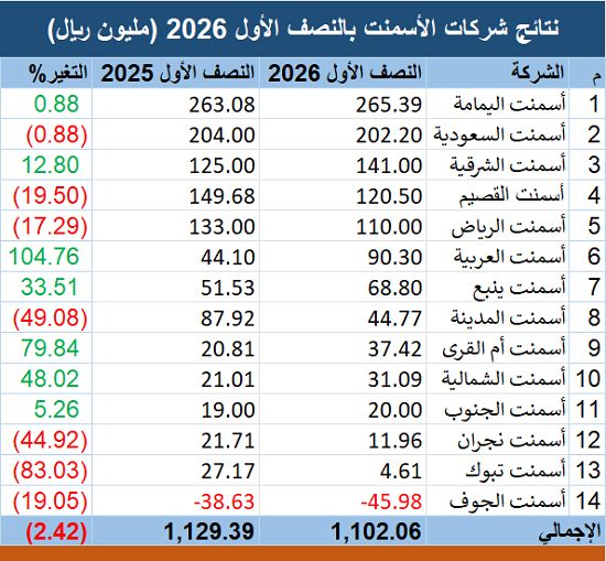 أرباح شركات الأسمنت السعودية ترتفع إلى 508.7 مليون ريال بالربع الثاني لعام 2026