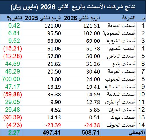 أرباح شركات الأسمنت السعودية ترتفع إلى 508.7 مليون ريال بالربع الثاني لعام 2026