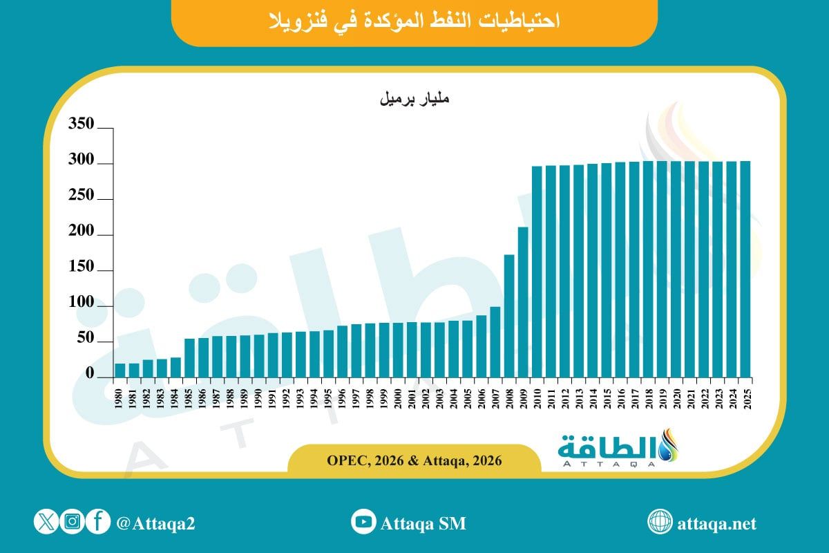 احتياطيات النفط في فنزويلا