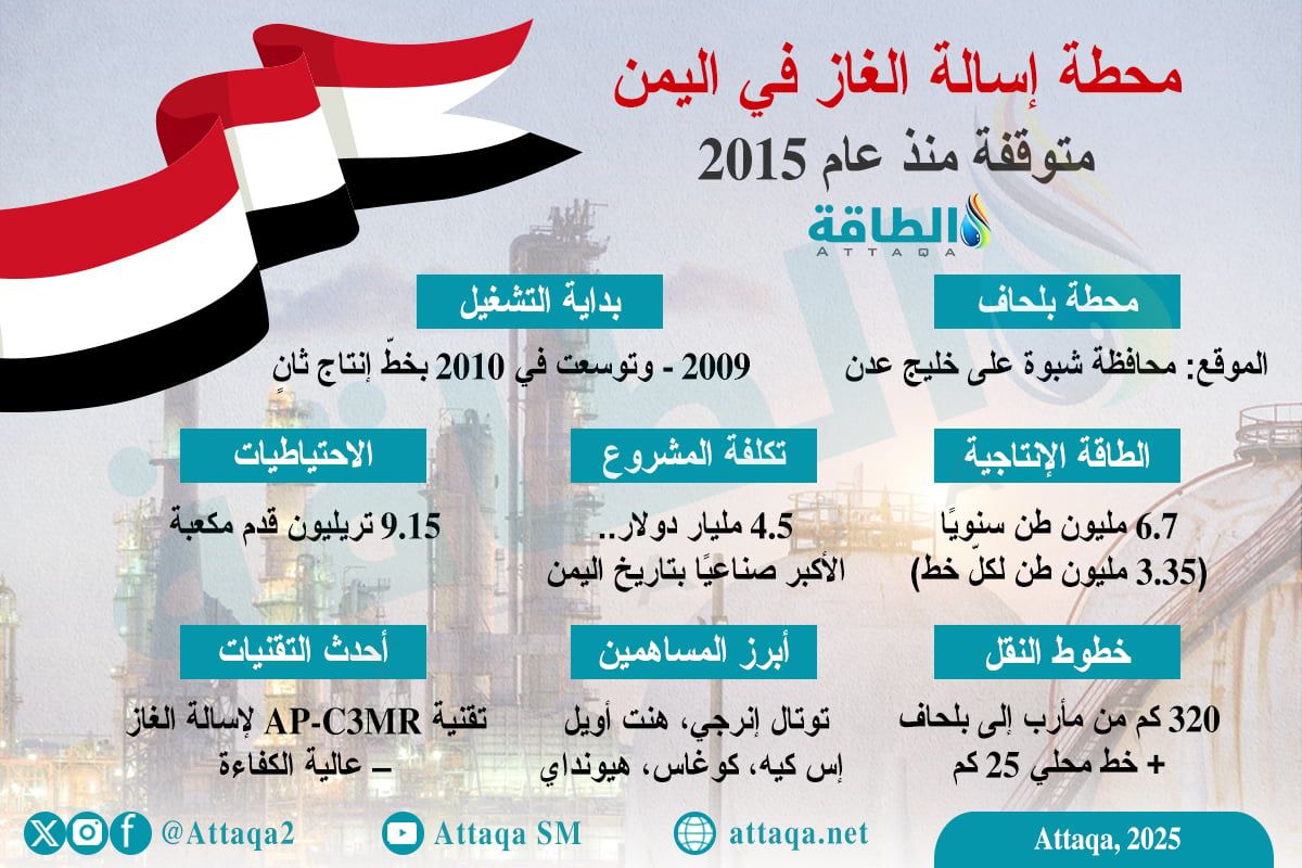 محطات إسالة الغاز في اليمن