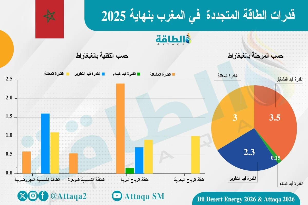 الطاقة الشمسية في المغرب