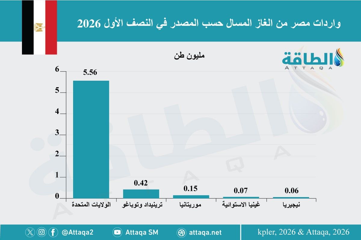 الدول المصدرة للغاز المسال إلى مصر في النصف الأول من 2026