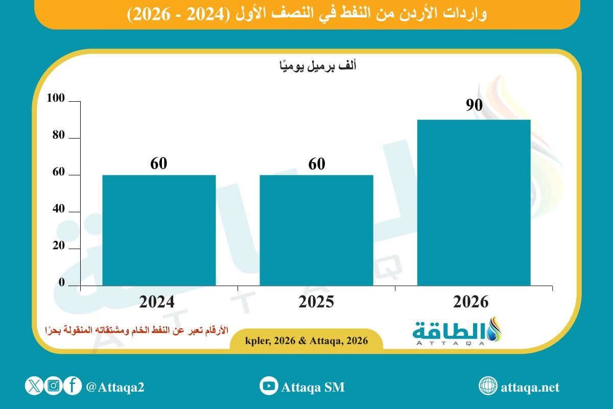 واردات الأردن من النفط الخام والمشتقات خلال النصف الأول
