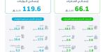 «الإحصاء»: 66.1 مليار ريال قيمة صادرات الخدمات في الربع الرابع 2025