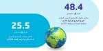 48.4 مليار ريال صافي تدفقات الاستثمار الأجنبي المباشر في الربع الرابع 2025