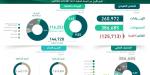 الميزانية في الربع الأول من 2026م: الإيرادات 261 مليار ريال والنفقات 387 مليار ريال