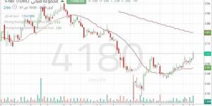 سهم " فتيحي" يختبر مستوى محوري مع فرص تعافي قصير المدى