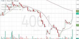 سهم "أنعام القابضة" يتحرك ضمن اتجاه هابط مع سيطرة القوة البيعية