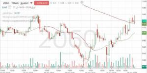 سهم "التصنيع" يتأهب لاختراق مستوى فني هام يفصله عن استكمال الصعود