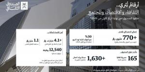 الصندوق الثقافي يحقق نموا ملحوظا في الربع الأول 2026