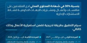 تطبيق آلية وزن المحتوى المحلي على الاستشارات الإدارية وخدمات تقنية المعلومات