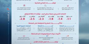 المركز الإقليمي للتغير المناخي يكشف أحدث المؤشرات المناخية المرتبطة بظاهرة النينو، والتي ترجّح تطورًا تدريجيًا محتملًا للظاهرة خلال الأشهر المقبلة