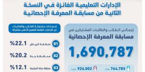 "الإحصاء" تختتم النسخة الثانية من مسابقة المعرفة الإحصائية بتكريم الإدارات التعليمية الفائزة