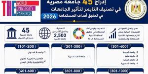 إدراج 45 جامعة مصرية في تصنيف التايمز لتأثير الجامعات في تحقيق أهداف التنمية المستدامة