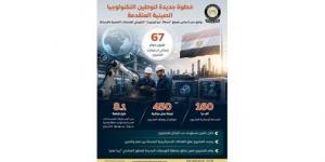 استثمارات صينية بـ 67 مليون دولار لإنشاء مجمع للمنتجات الصحية بمنطقة السخنة المتكاملة