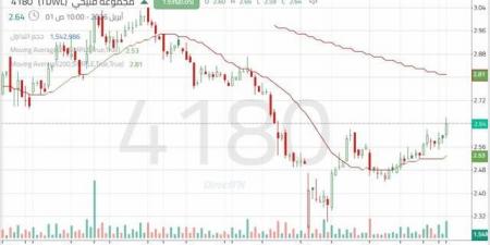 سهم " فتيحي" يختبر مستوى محوري مع فرص تعافي قصير المدى