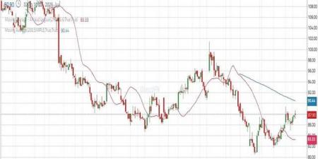 سهم "قو للاتصالات" يقترب من تأكيد الصعود بعد الارتداد من الدعم الرئيسي