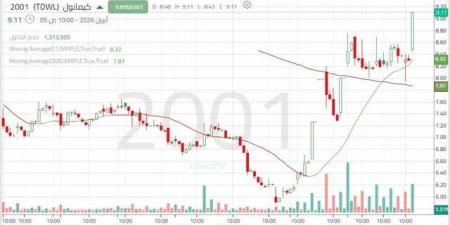 سهم "كيمانول": إشارات فنية داعمة لاستمرار الحركة التصحيحية الصاعدة