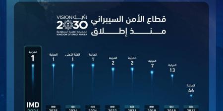 المملكة تستمر في المحافظة على المرتبة الأولى عالمياً في «مؤشر الأمن السيبراني»