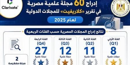 التعليم العالي: إدراج 60 مطبوعة علمية مصرية في تقرير "كلاريفيت" للمجلات الدولية لعام 2025