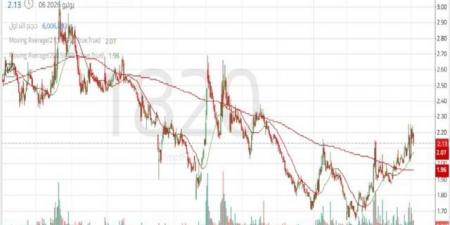 سهم "بان" يستقر فوق مستويات دعم رئيسية وسط تطلعات لاختبار مقاومة جديدة