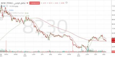 سهم "تكافل الراجحي" يواجه ضغوطاً بيعية بعد كسر مستويات دعم محورية