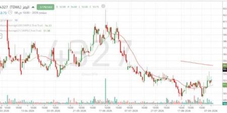 سهم "الرمز" يسجل مساراً صاعداً بدعم من أحجام التداول ومستويات الدعم الفنية