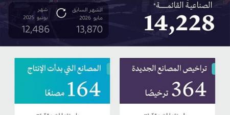 إطلاق استثمارات صناعية بـ 446 مليار ريال