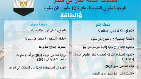محطات إسالة الغاز في مصر.. الوحيدة بشرق المتوسط (إنفوغرافيك)