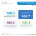 الإحصاء: 97.7% نسبة المنشآت التي لديها إنترنت في المملكة