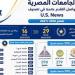 أبرزها الأزهر والقاهرة، 4 جامعات مصرية ضمن أفضل 300 جامعة عالميًا