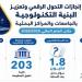 التعليم العالي تواصل تطوير منظومة التحول الرقمي وتعزيز البنية التكنولوجية بالجامعات