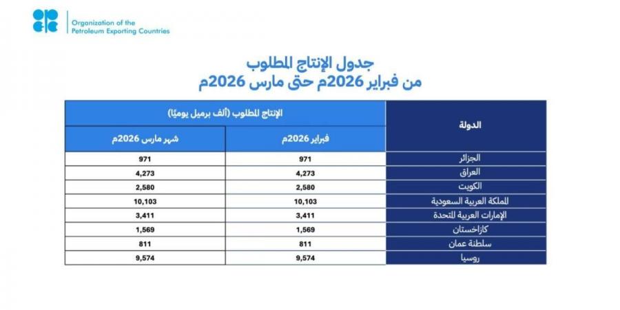 «أوبك بلس» تؤكد مجددا التزامها باستقرار السوق البترولية