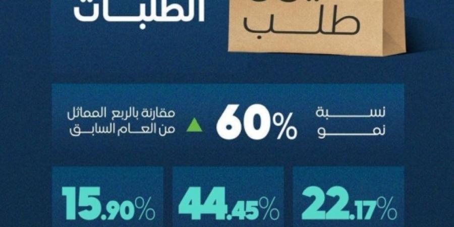 124 مليون عملية توصيل طلب خلال الربع الرابع من 2025 بارتفاع 60 %