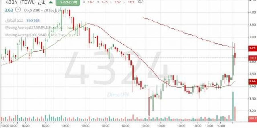 ارتداد سهم "بنان" من أدنى مستوياته التاريخية بدعم من أحجام التداول