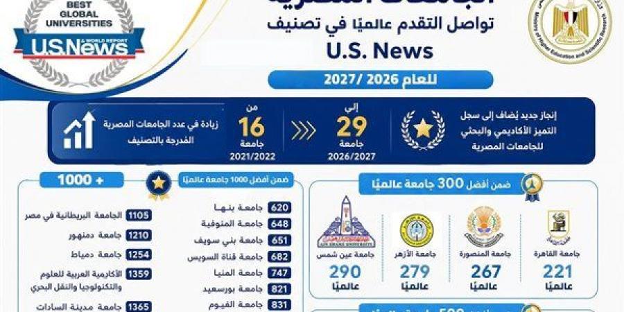 أبرزها الأزهر والقاهرة، 4 جامعات مصرية ضمن أفضل 300 جامعة عالميًا