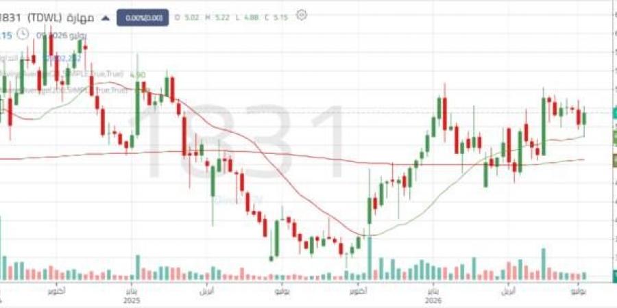 سهم " مهارة" يترقب اختراق مستويات مقاومة محورية وسط تحركات عرضية للسعر