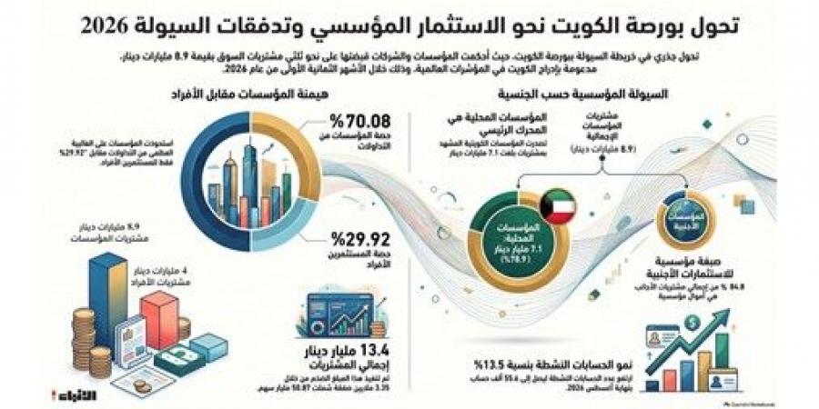 المؤسسات تقود سيولة البورصة بـ 8.9 مليارات دينار مشتريات