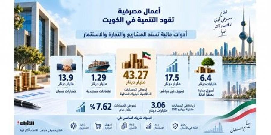 أكثر من قروض وودائع.. 43.27 مليار دينار تديرها البنوك لخدمة الأعمال