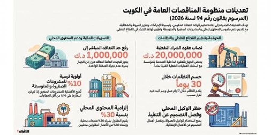 مليون دينار خارج رقابة «المناقصات»